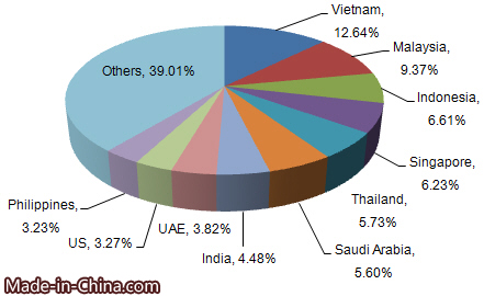 China's Unglazed Ceram Hearth/Wall Tiles Export Analysis in 2015