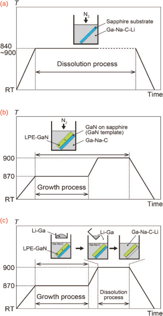 Sodium Flux Route to Free-Standing Gallium Nitride Substrates