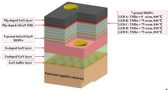 Relaxing Multiple Quantum Wells with Low-Temperature Barriers