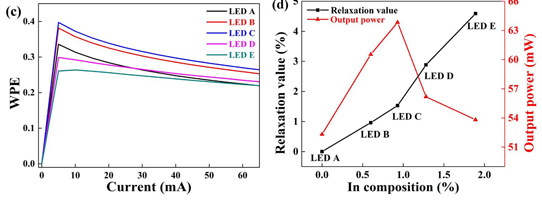 Relaxing Multiple Quantum Wells with Low-Temperature Barriers_1