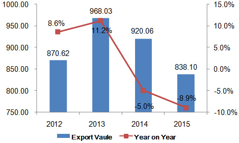 China's Knit or Crochet Apparel & Accessories Export Analysis