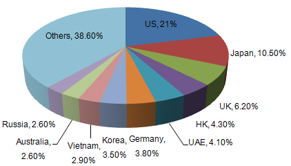 China's Knit or Crochet Apparel & Accessories Export Analysis_2