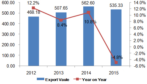 China's Footwear & Gaiters Export Analysis in 2015