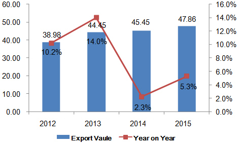 China's Headgear & Parts Export Analysis in 2015