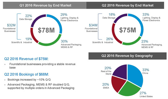 Veeco Grows Gross Margin Despite Revenue Falling 9% in Q2 to $75.3m