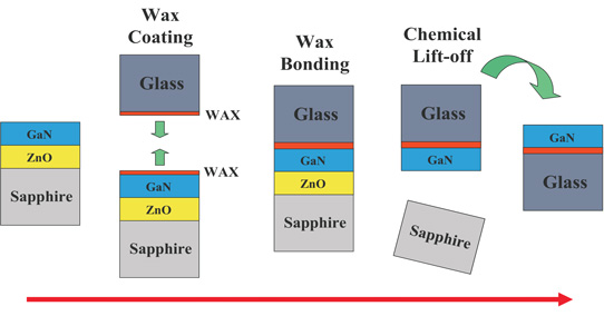 Chemical Lift-off of Full-Wafer Gallium Nitride with Zinc Oxide Interlayer