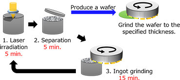 Disco Develops Laser Ingot Slicing Method to Speed Sic Wafer Production and Cut Material Loss_1