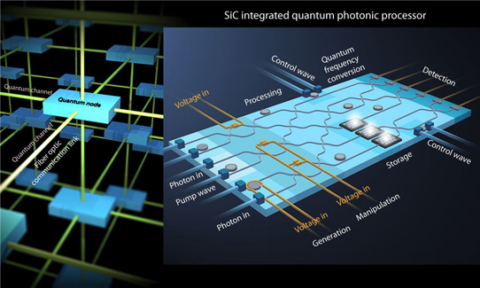 NSF Grants $2m to Project to Fabricate Chip-Scale Integrated Sic Quantum Photonic Processors