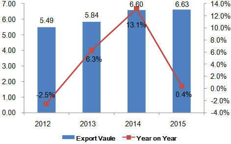 China's Agriculture, Horticulture or Forestry Hand Tools Export Data in 2015