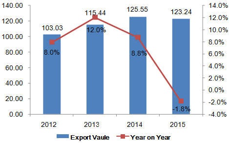 China Air, Vacuum Pumps & Hoods Incorporated a Fan Export Data in 2015