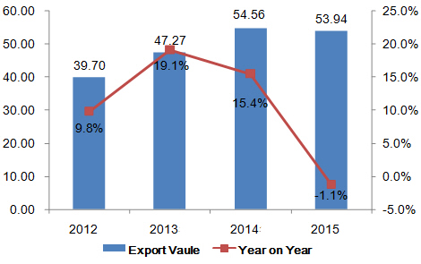 China's Centrifuges & Filtering / Purifying Machineries Export Data in 2015