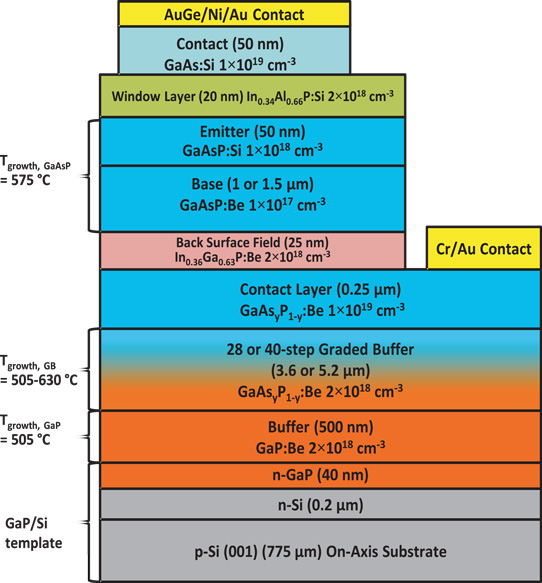 Gallium Arsenide Phosphide Solar Cells on Silicon with Record 12% Efficiency