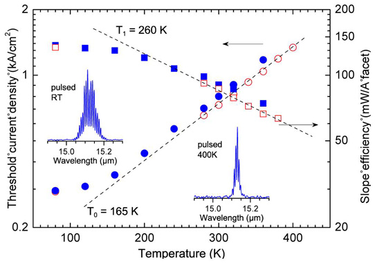 Continuous-Wave Room-Temperature Indium Arsenide Quantum Cascade Laser