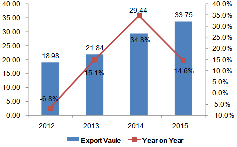 China's Gas Turbines Export Data in 2015