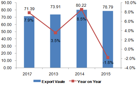 China's Refrigerators & Freezers Export Data in 2015