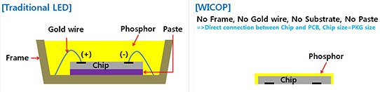 Seoul Semiconductor Mass Producing 210lm/w WICOP Package-Free LEDs