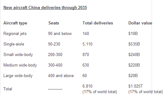 China Will Need 6, 810 Aircraft @ $1 Trillion: Boeing_1