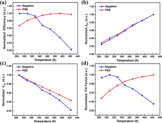 Indium Gallium Nitride Solar Cells with Positive Temperature Coefficient_3