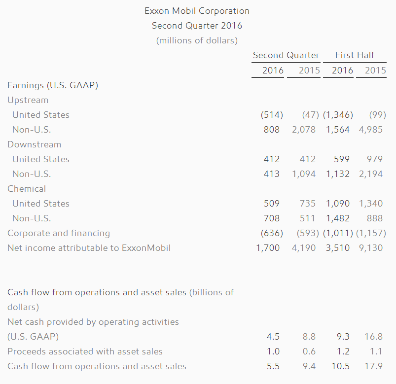 ExxonMobil Earns $1.7 Billion in Second Quarter of 2016_3