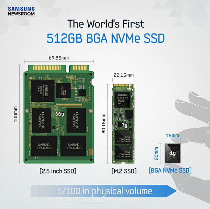 Samsung Mass Producing Industry's First 512-Gigabyte NVMe SSD in a Single BGA Package for More Flexibility in Computing Device Design_2