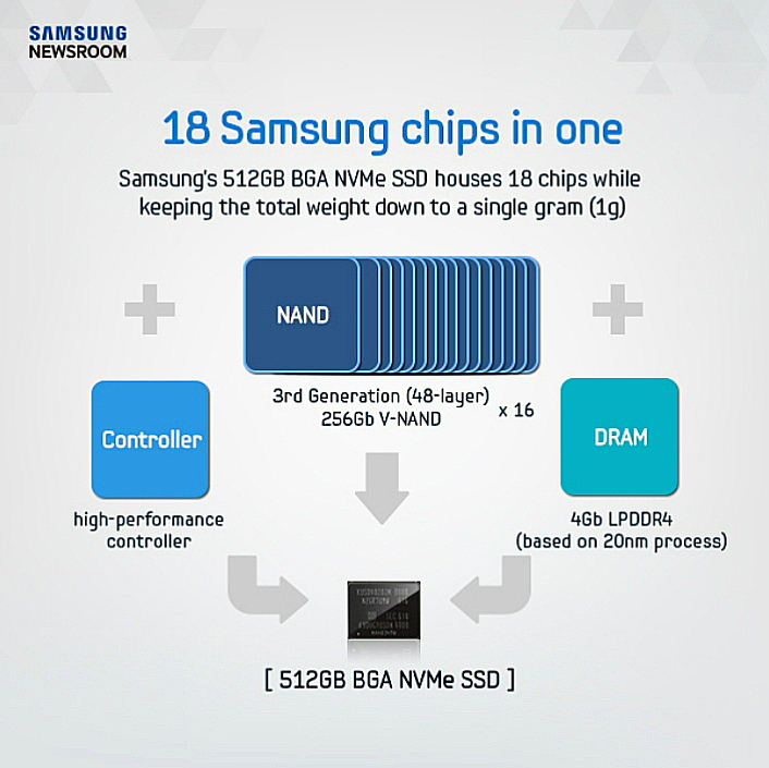 Samsung Mass Producing Industry's First 512-Gigabyte NVMe SSD in a Single BGA Package for More Flexibility in Computing Device Design_3