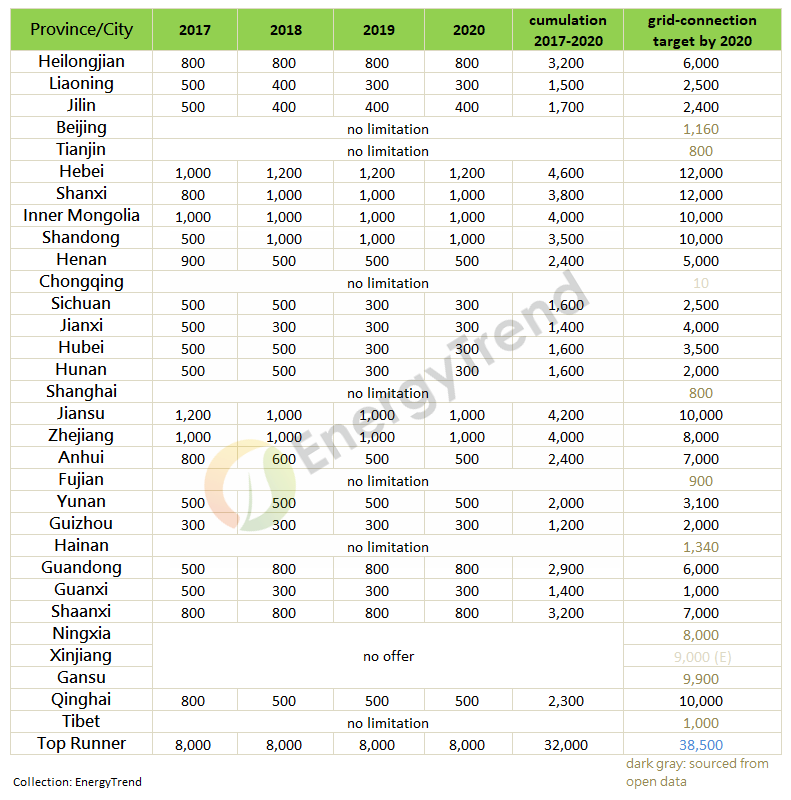 China's Cumulative PV Installations Could Reach 250GW by 2020