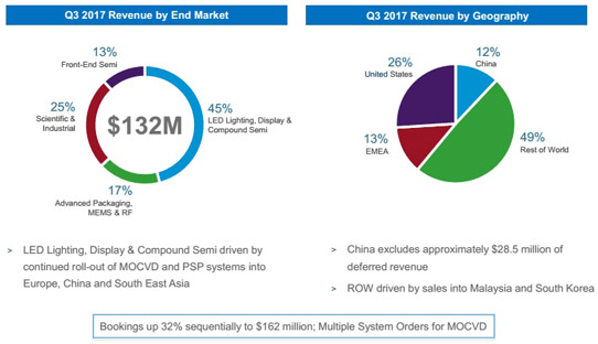 Veeco's Q3 Revenue Growth Driven by Continued Recovery in MOCVD Market