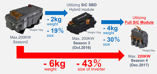 ROHM Supplying Full-SiC Power Modules to Venturi Formula E Racing Team