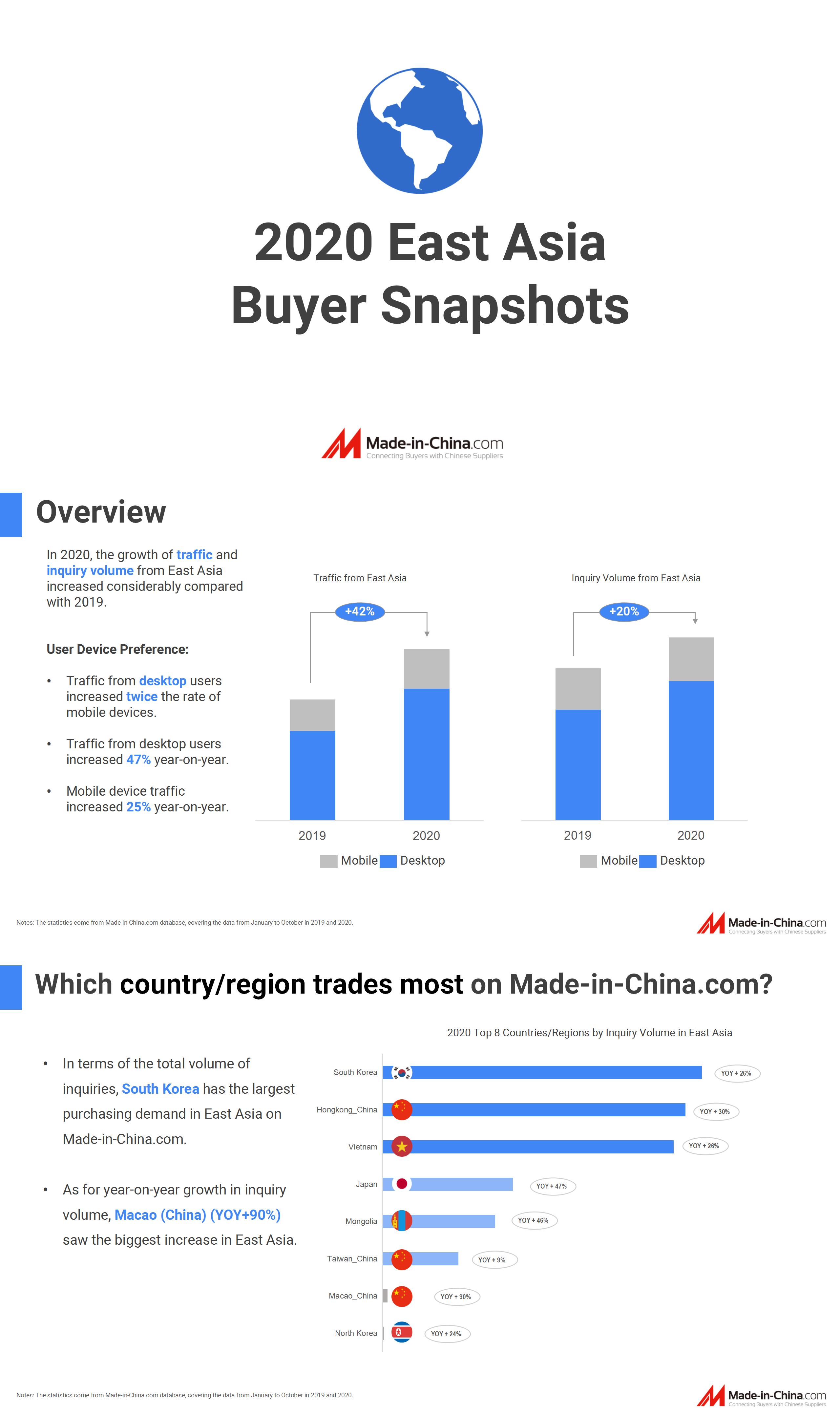 2020 East Asia Buyer Snapshots