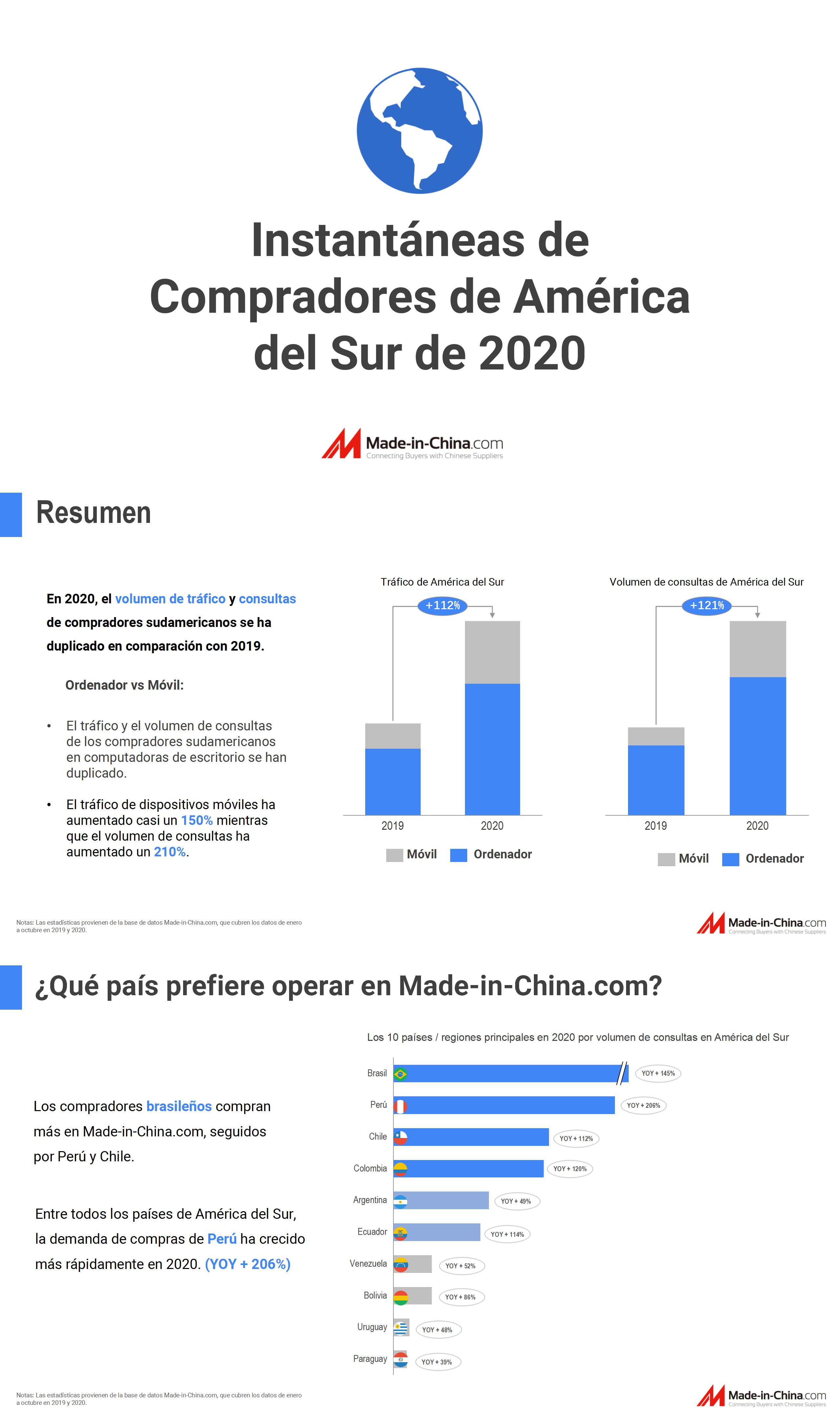 Instantáneas de Compradores de América del Sur de 2020