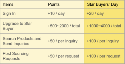 What you need to know about the monthly Star Buyers' Day?_1